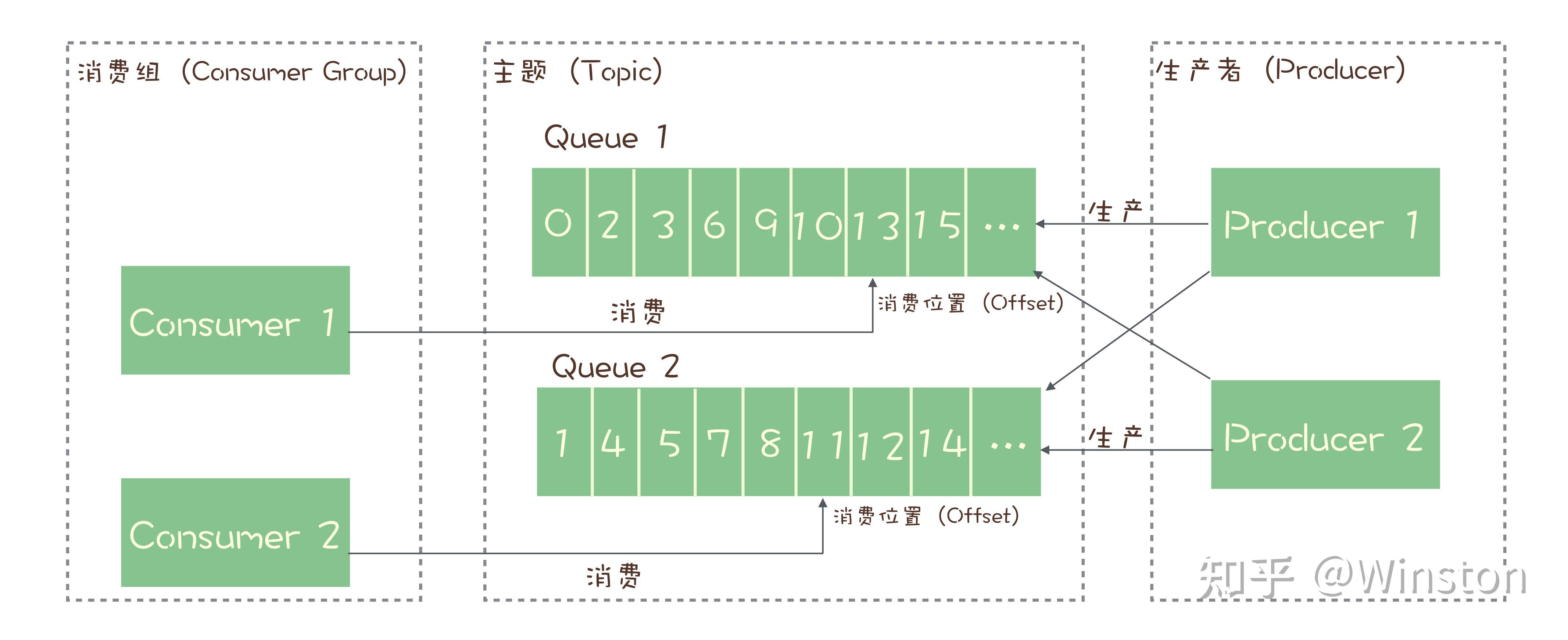 消息队列专栏之rocketmq和kafka