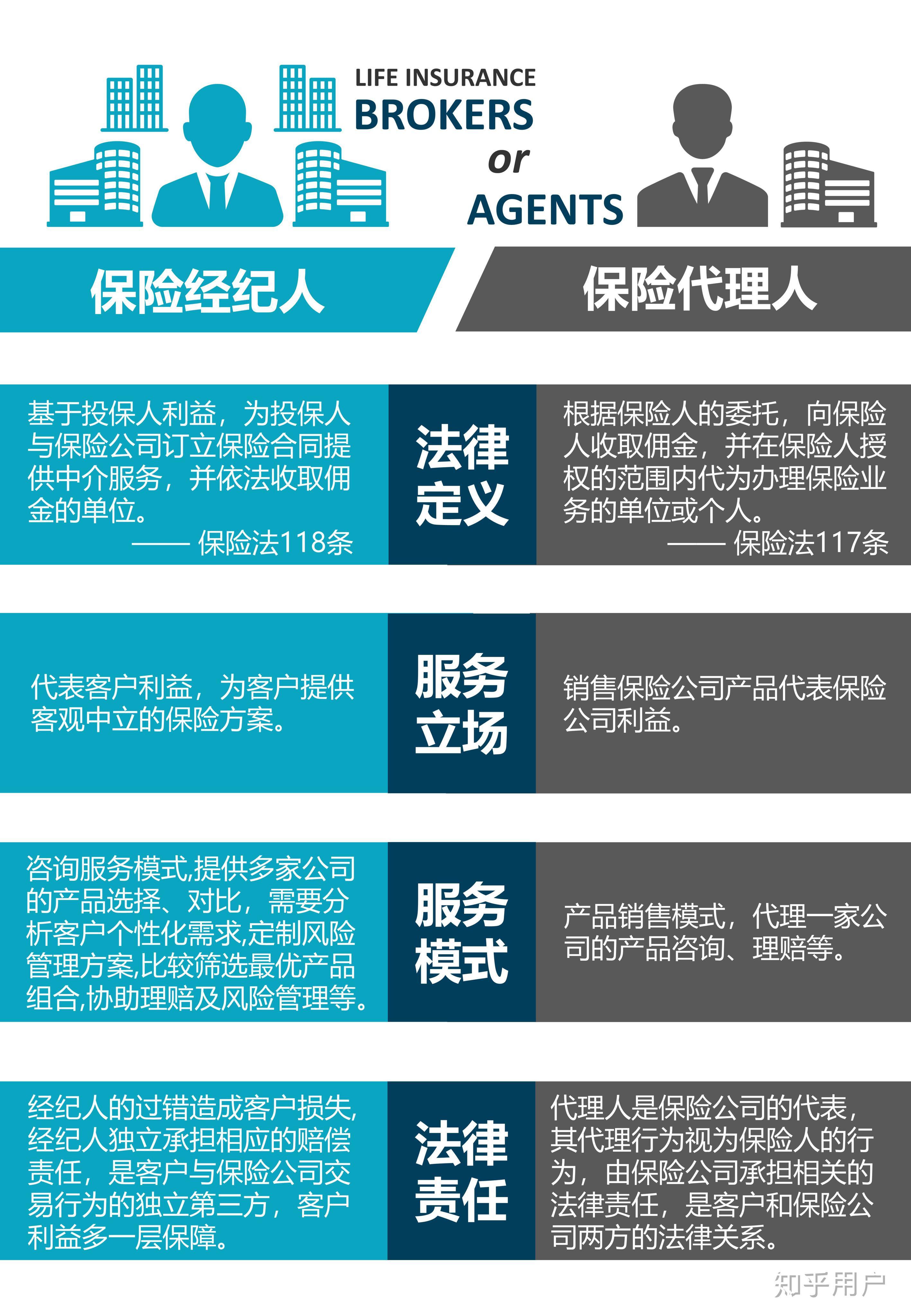 请问一下保险代理人和保险经纪人有什么区别