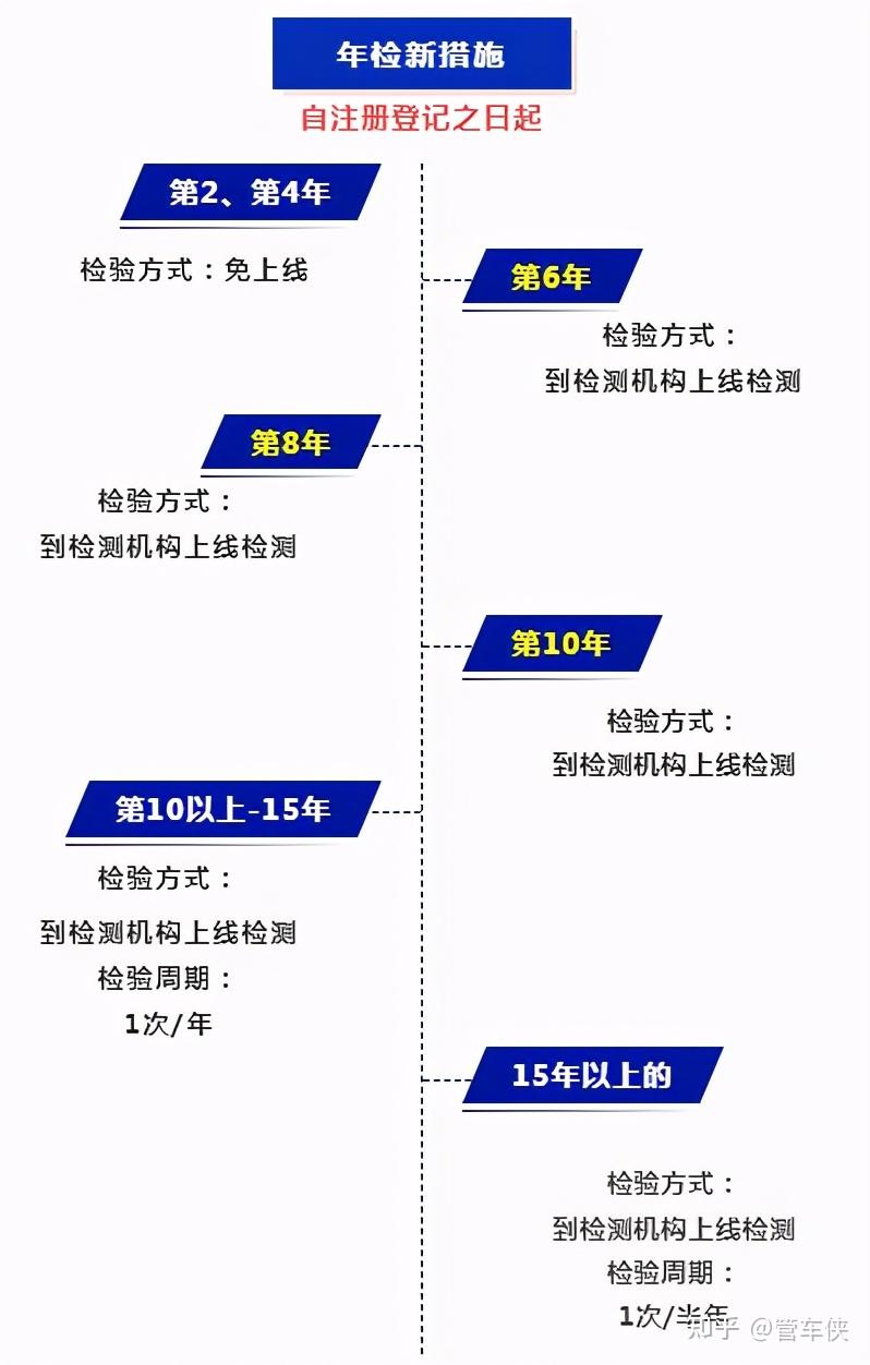 2021车辆年检对照表图片