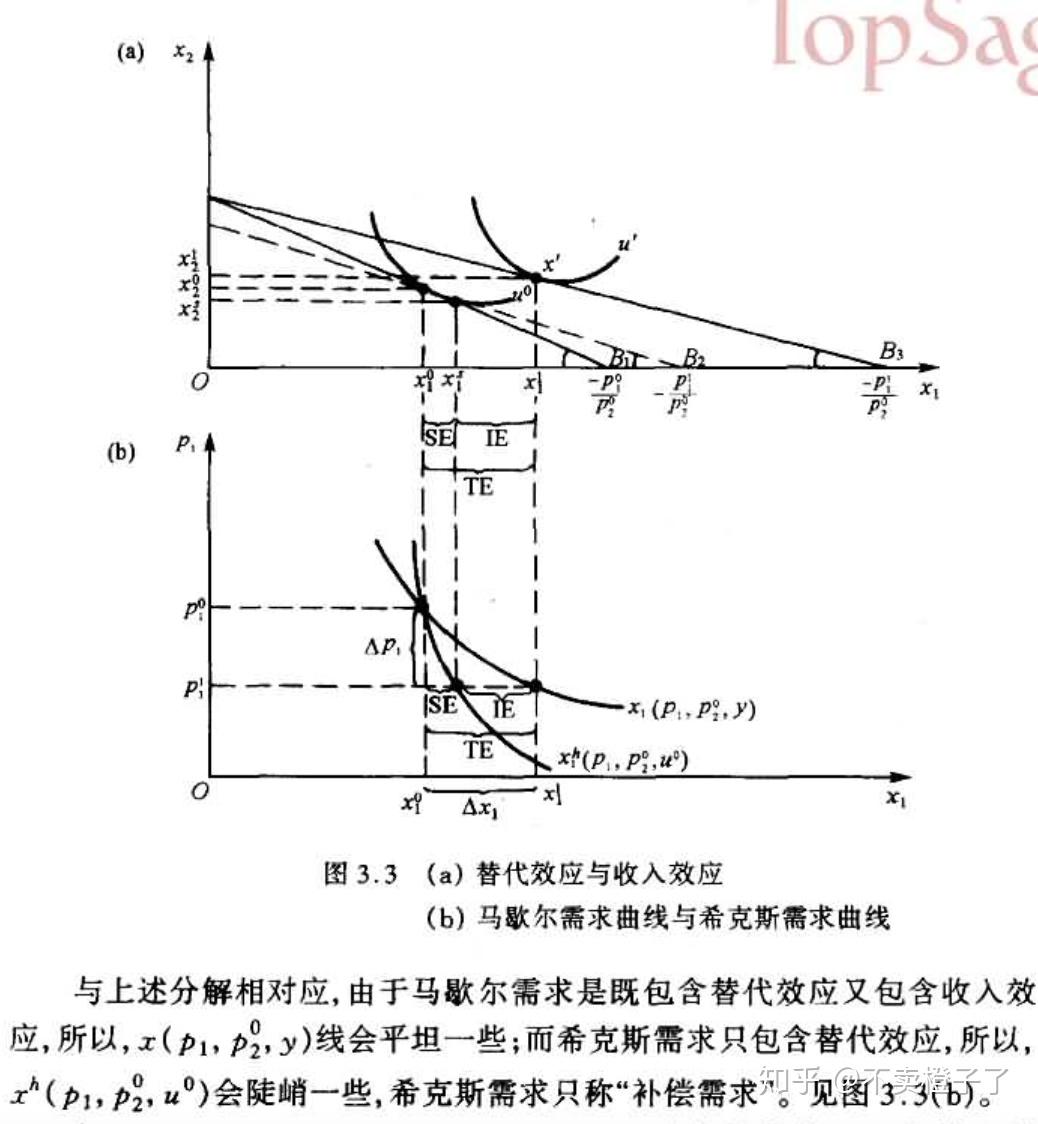 「补偿变化」和「希克斯替代效应」有什么区别?