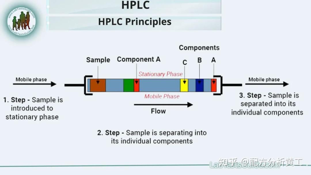 一文带你全面了解高效液相色谱(HPLC)技术及应用 - 知乎