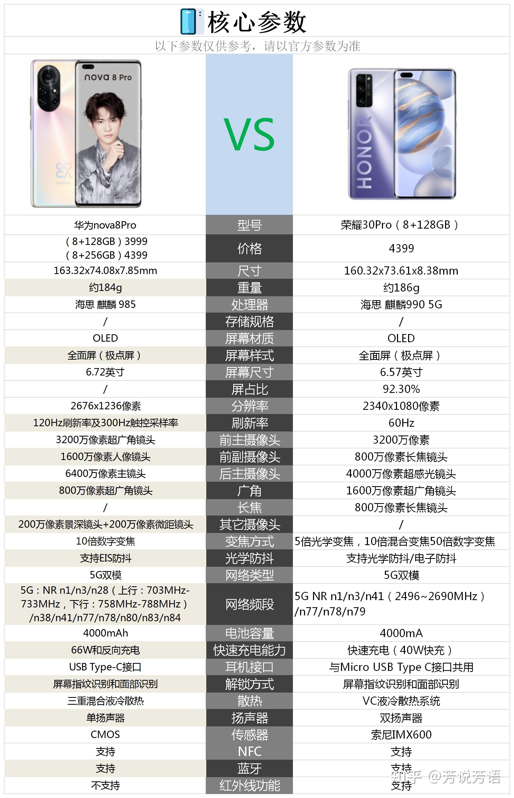 nova8pro 和 荣耀30pro这两款手机的核心配置对比情况,请参考下图.