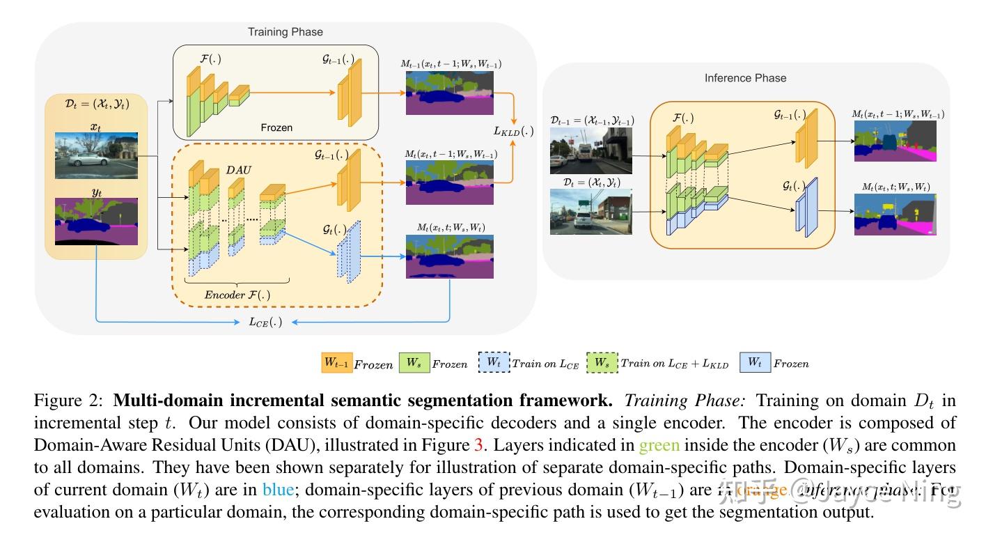 【AI论文学习笔记】用于语义分割的多领域增量学习Multi-Domain Incremental Learning for Semantic ...