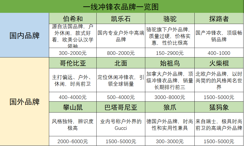 男士冲锋衣推荐,冲锋衣品牌推荐,冲锋衣哪个牌子好(男生)