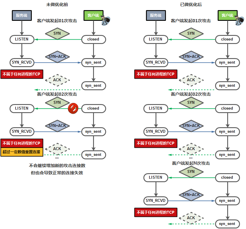你竟然呵呵我，超全Linux网络内核参数优化秘籍你有吗？ 知乎