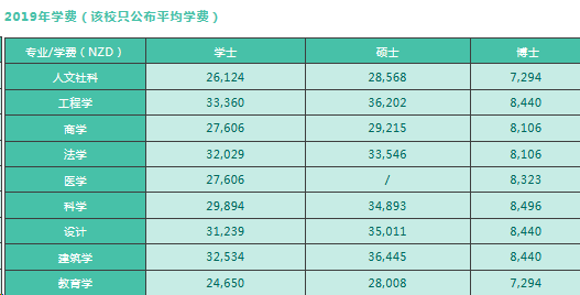 67 写回答 登录/注册 留学 留学申请 出国读研 新西兰 新西兰留学