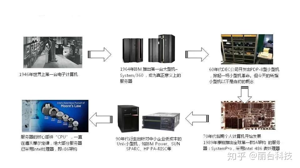 服务器种类与工作原理详解，你知道多少？  第1张