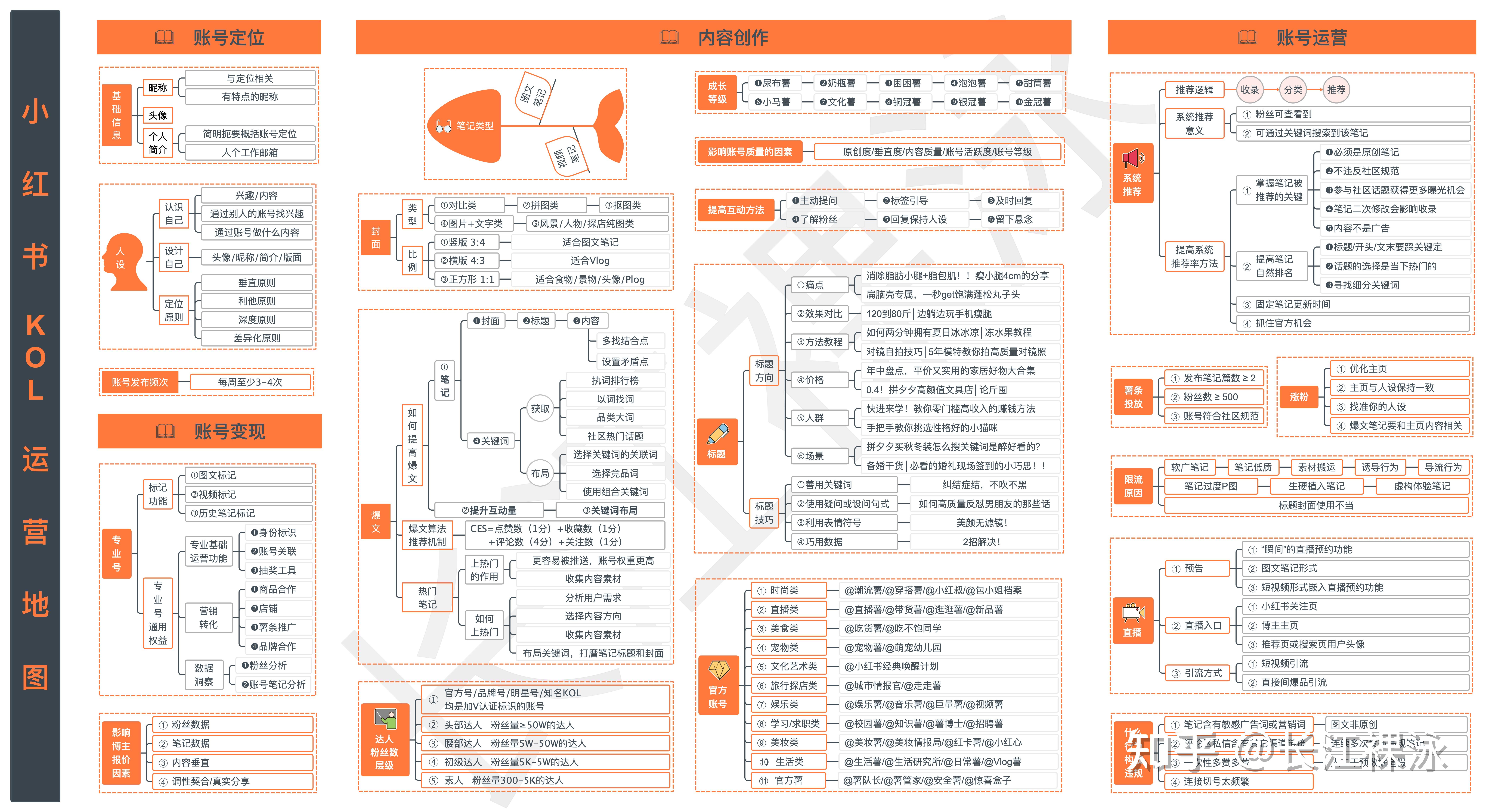 一张小红书kol运营地图教你玩转小红书