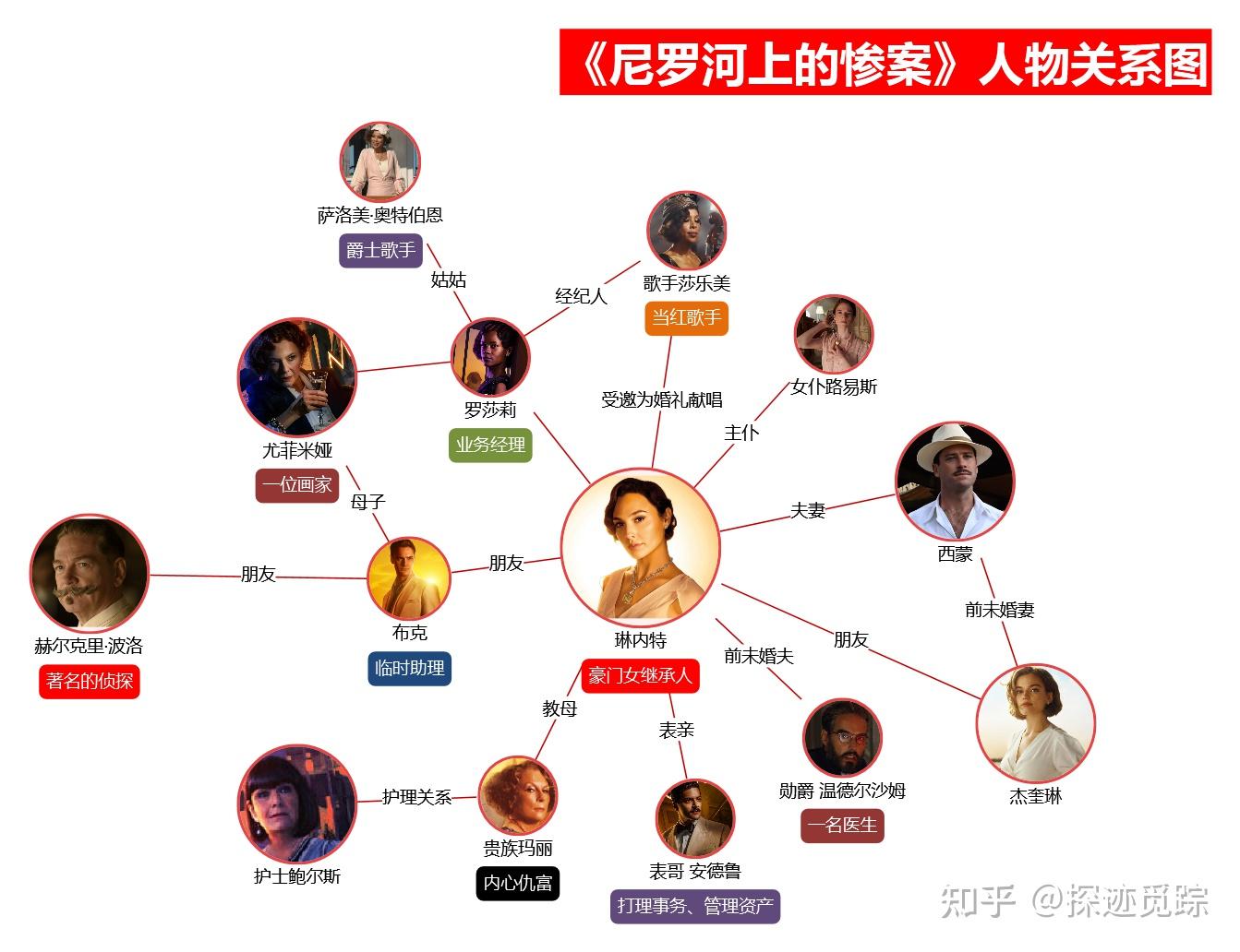 求尼罗河上的惨案人物关系图