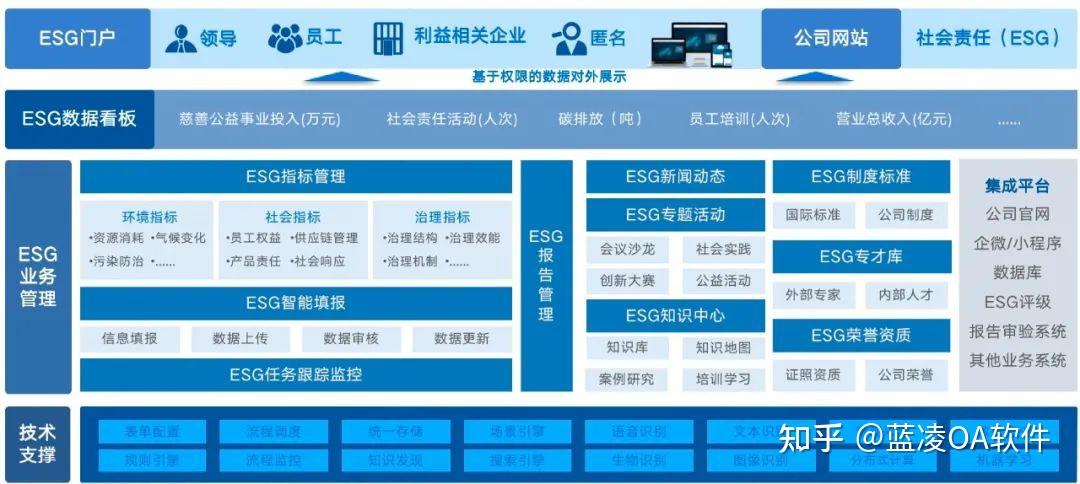 蓝凌ESG数字化管理平台,设指标→采数据→传报告→做改善全程高效 - 知乎