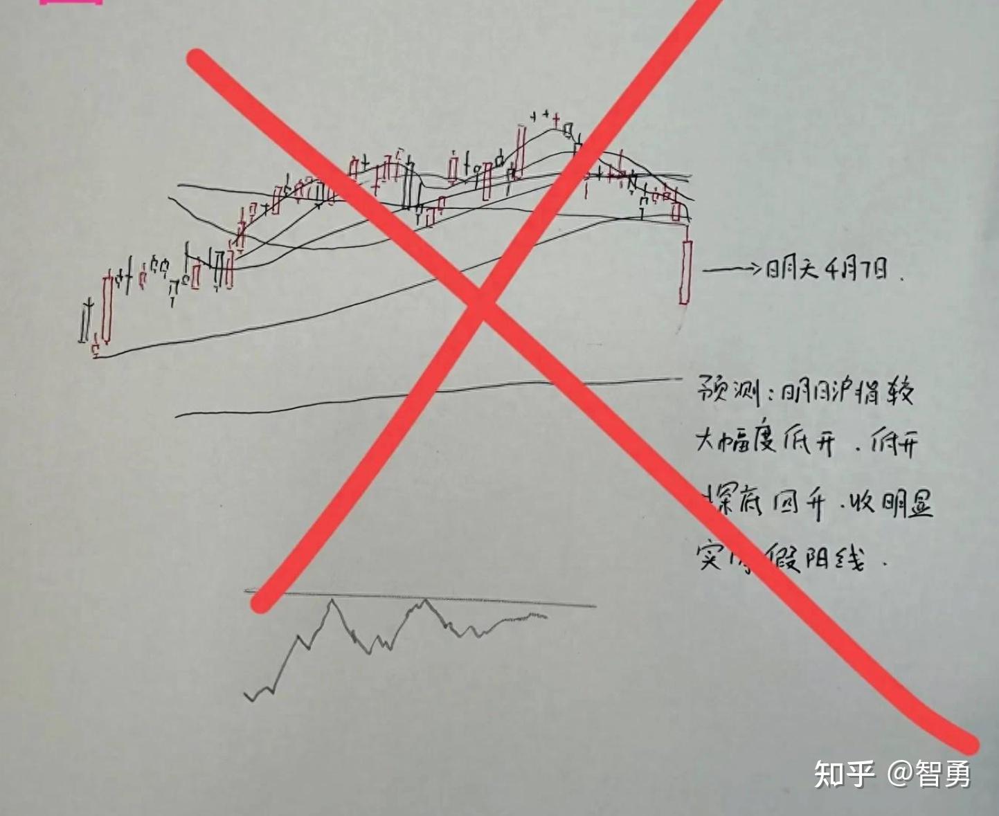 4月7日收评： A股全线大幅调整，明天会反弹吗？对于行情老手有3个观点 - 知乎