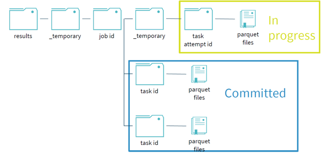 大数据实践解析(下):Spark的读写流程分析 大数据实践解析(下):Spark的读写流程分析