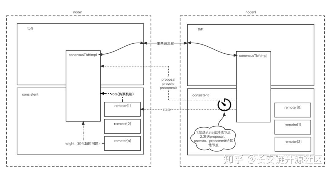 长安链共识模块优化中的“精益求精” - 知乎