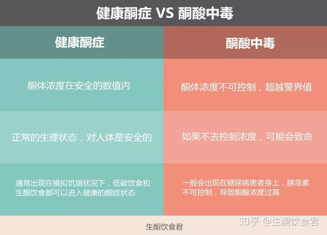 生酮副作用生酮饮食的副作用并不可怕,一般只会在前期发生,渡过了适应