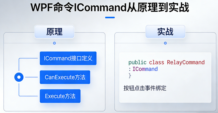 WPF 命令 ICommand 从原理到实战 - 知乎