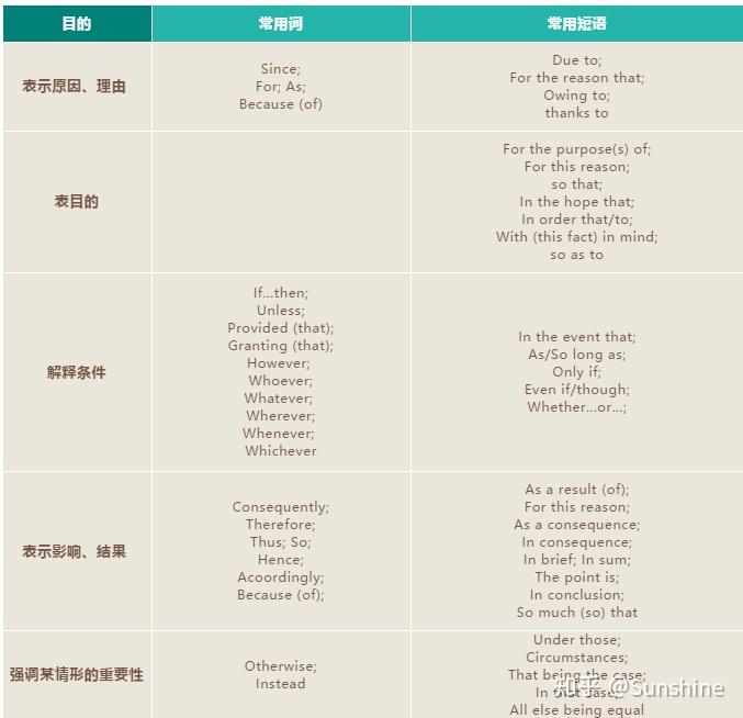 妙用连接词,逻辑表达不再愁(二) - 知乎