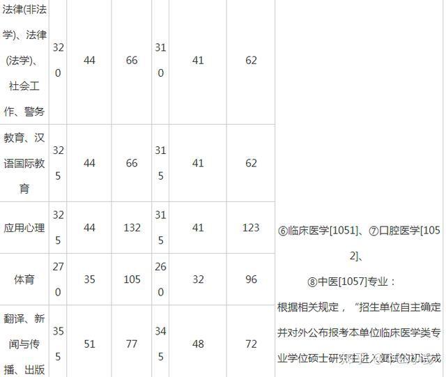 2019年考研国家分数线汇总