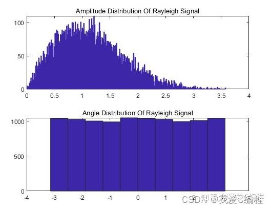 Rayleigh Matlab 基于matlab的瑞利信道模拟和仿真 - 知乎