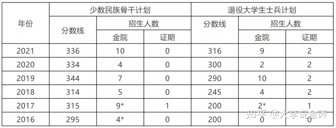 少數民族骨幹退役大學生士兵計劃2021年四校錄取信息