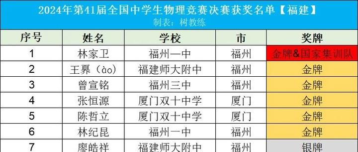 2024年物理竞赛全国决赛福建选手获得6金13银1国集