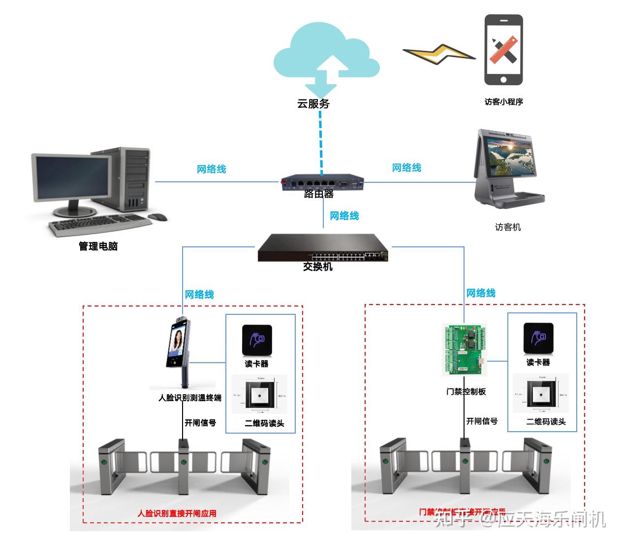 医院出入口管理解决方案