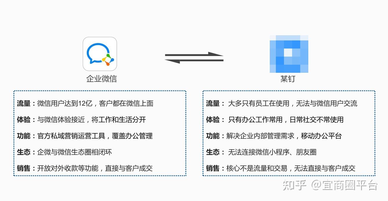 钉钉和企业微信的区别钉钉和企业微信哪个好用钉钉和企业微信各有什么