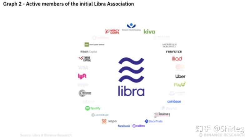 Libra Network 浅谈Libra2.0 - 知乎