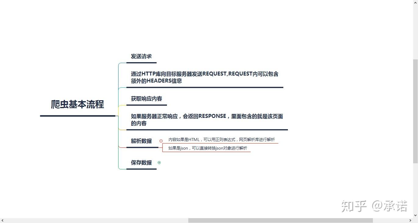 python爬虫基础知识的思维导图