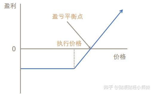 买入看涨期权的风险和收益关系是什么