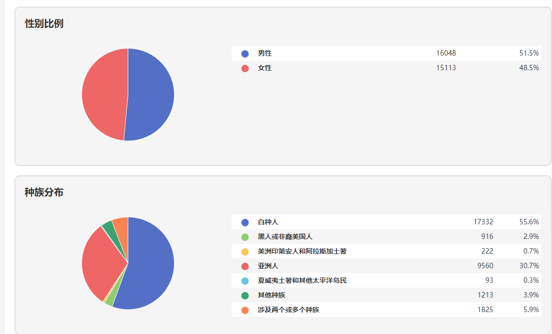 通过美国邮政编码能搜到哪些信息,以94043举例