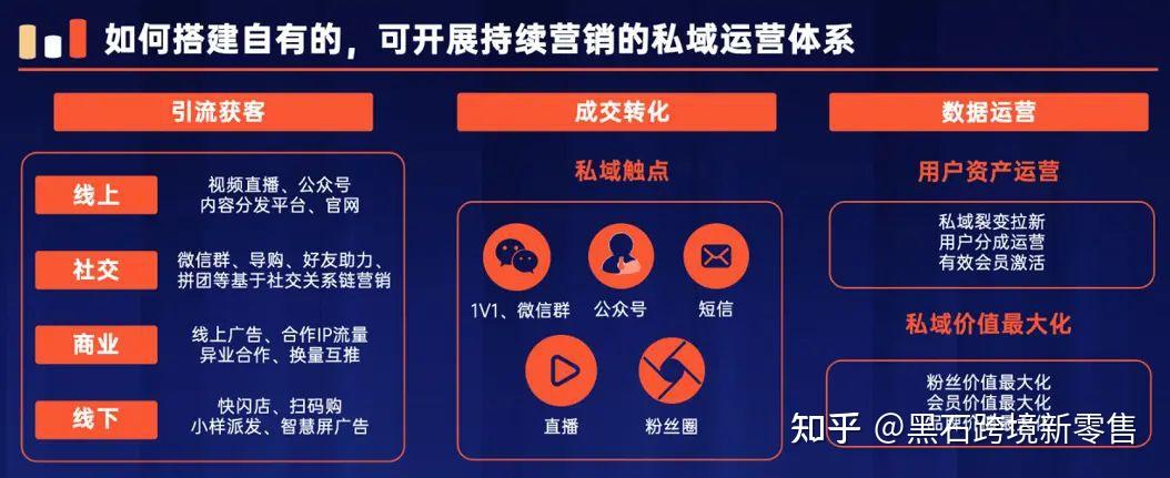开展持续营销的私域运营体系,核心围绕触点获客,成交转化,数据运营