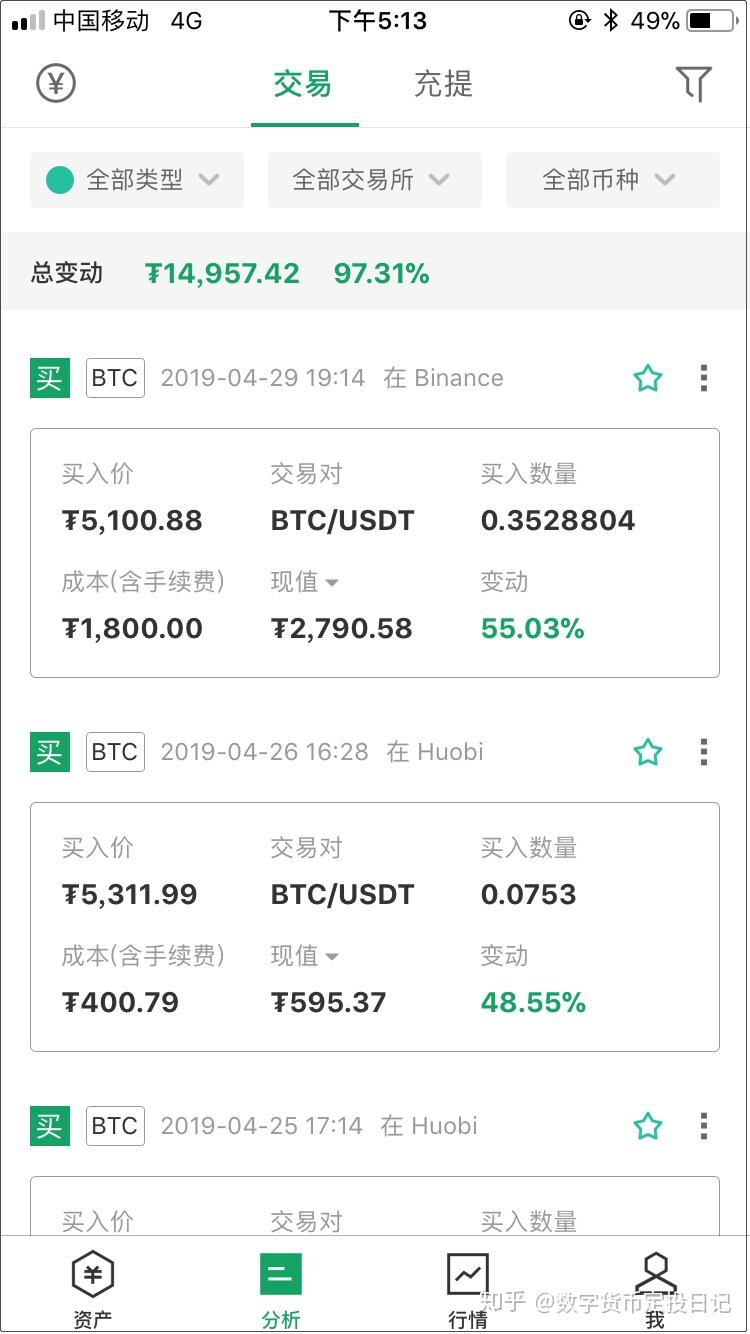比特币定投日记（Day-140）：定投已盈利10万- 知乎