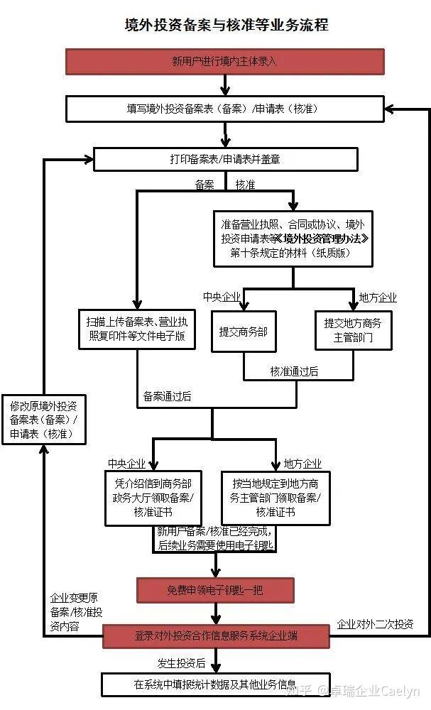 发改委境外投资(境外投资需要发改委备案吗)