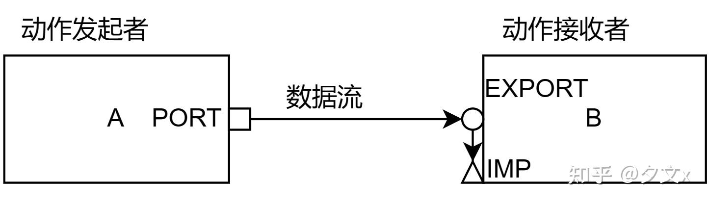 UVM中component之间如何通信 - 知乎