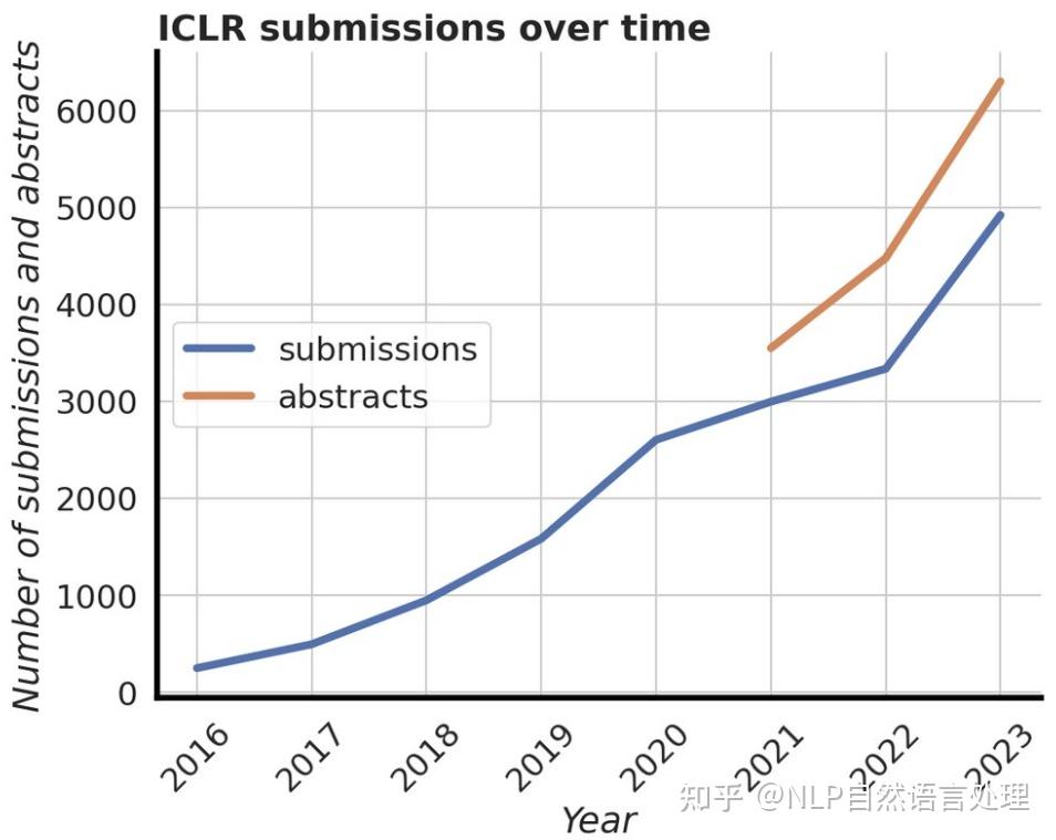 刚刚 ！ICLR2023 官方评审结果正式发布！附：2017年2023年 ICLR 论文列表 知乎