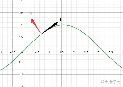 3D图形学中的数学1:曲线某一点的法线 - 知乎