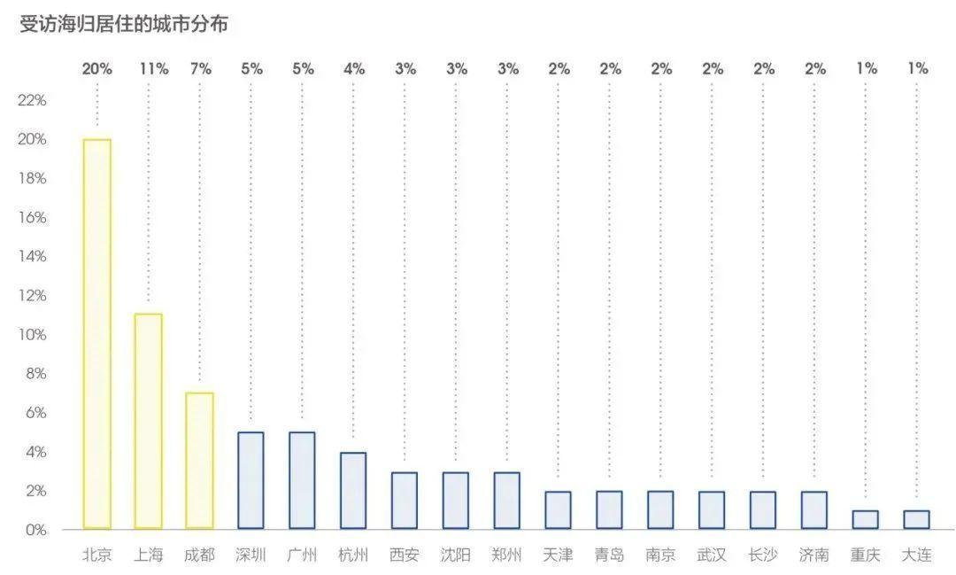 海外留学生回国福利政策盘点!北上广深涉及落户、住房、购车… - 知乎