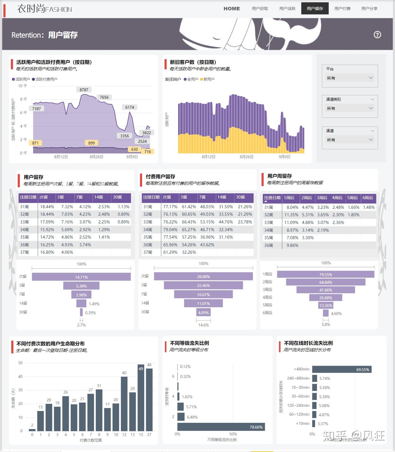 powerbi可视化案例aarrr数据分析模型