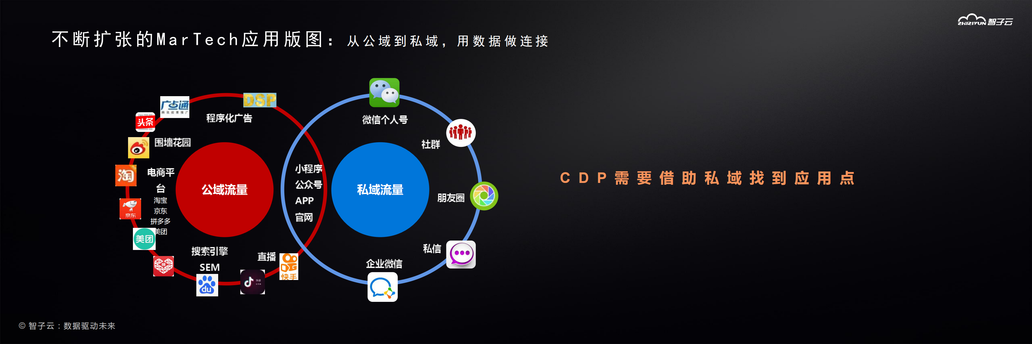 數據驅動未來打造智能化營銷閉環加速公域私域一體化進程