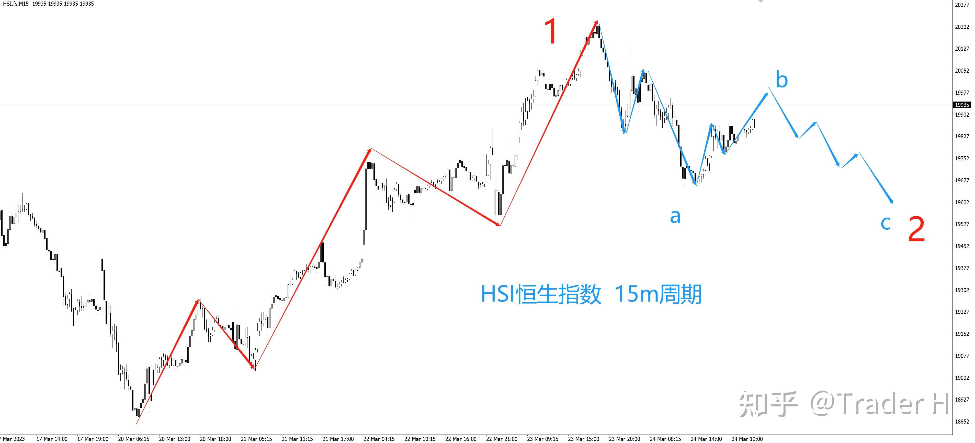 香港恒生指数HSI分析 20230326 - 知乎 