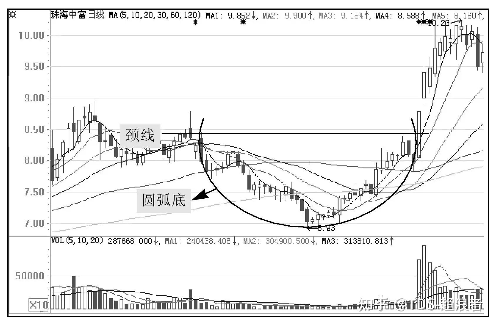 炒股入门什么是圆弧底k线形态
