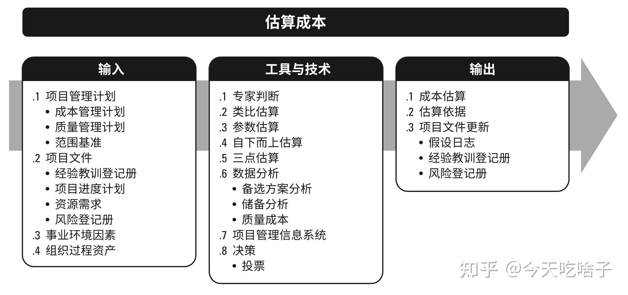 一,估算成本