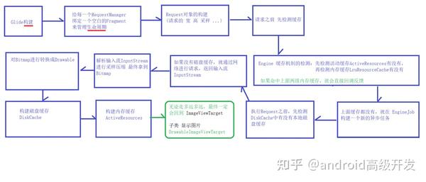 微信疯狂使用的Glide——之生命周期学习 - 知乎