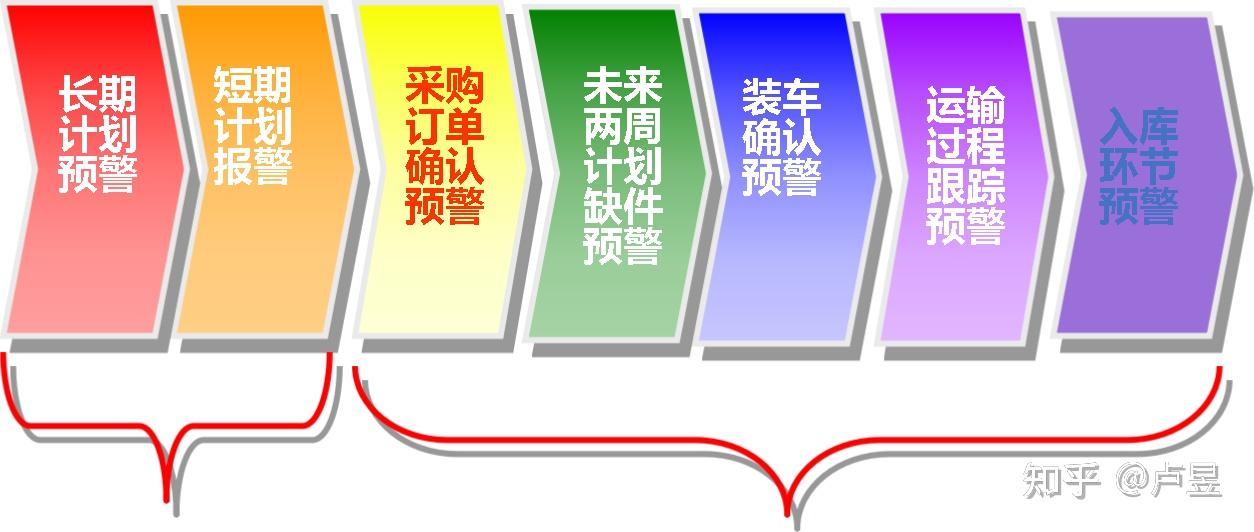 如何提高供应商的按时交货率