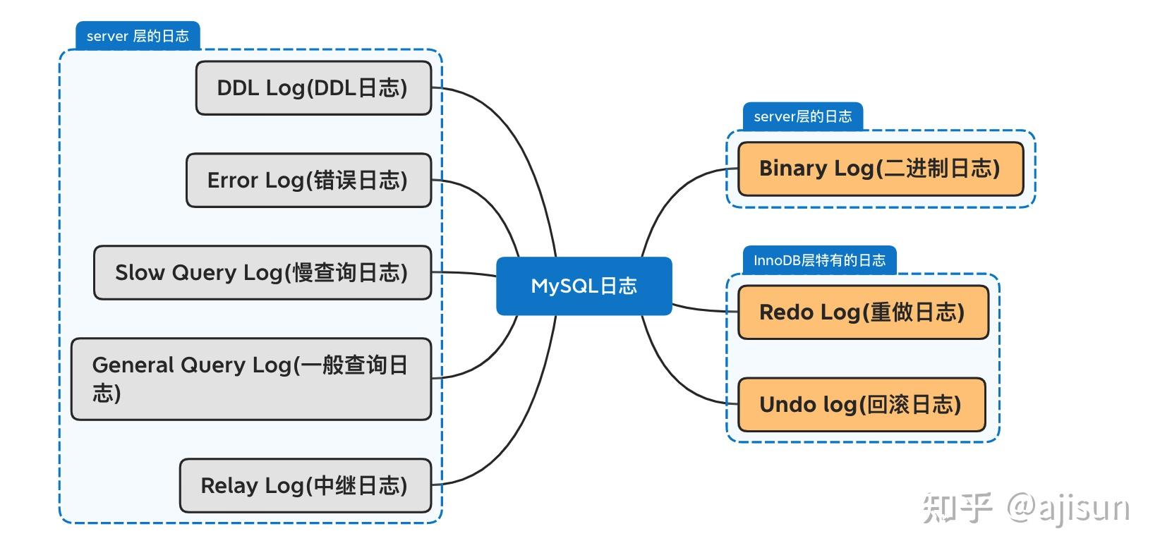 mysql进阶系列你需要了解的几种mysql日志
