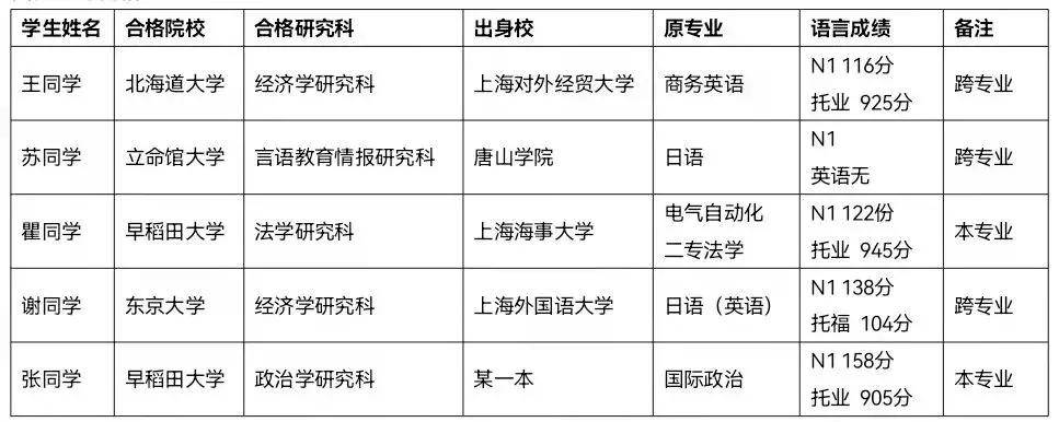 日本考研在国内准备一年然后大四直接去日本参加考试可行吗?