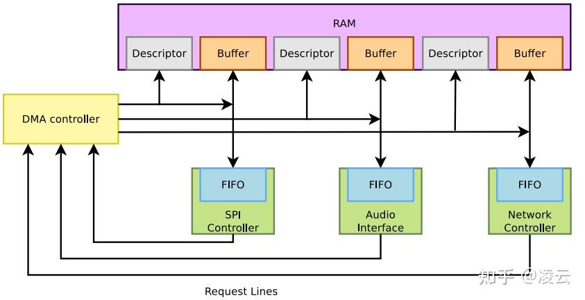 Linux DMA 子系统：高性能数据传输原理与编程 - 知乎