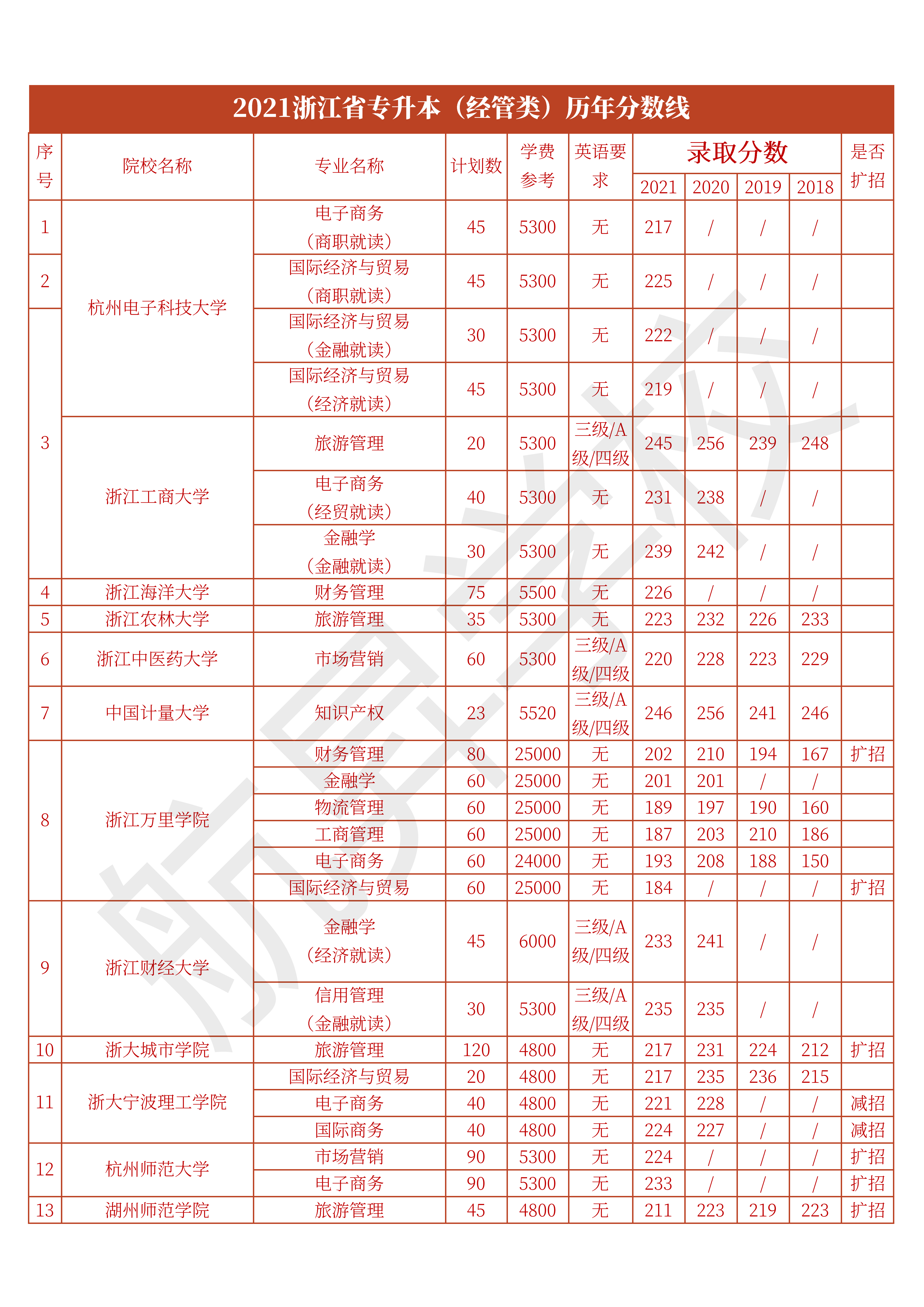 2021浙江省專升本經管類歷年分數線