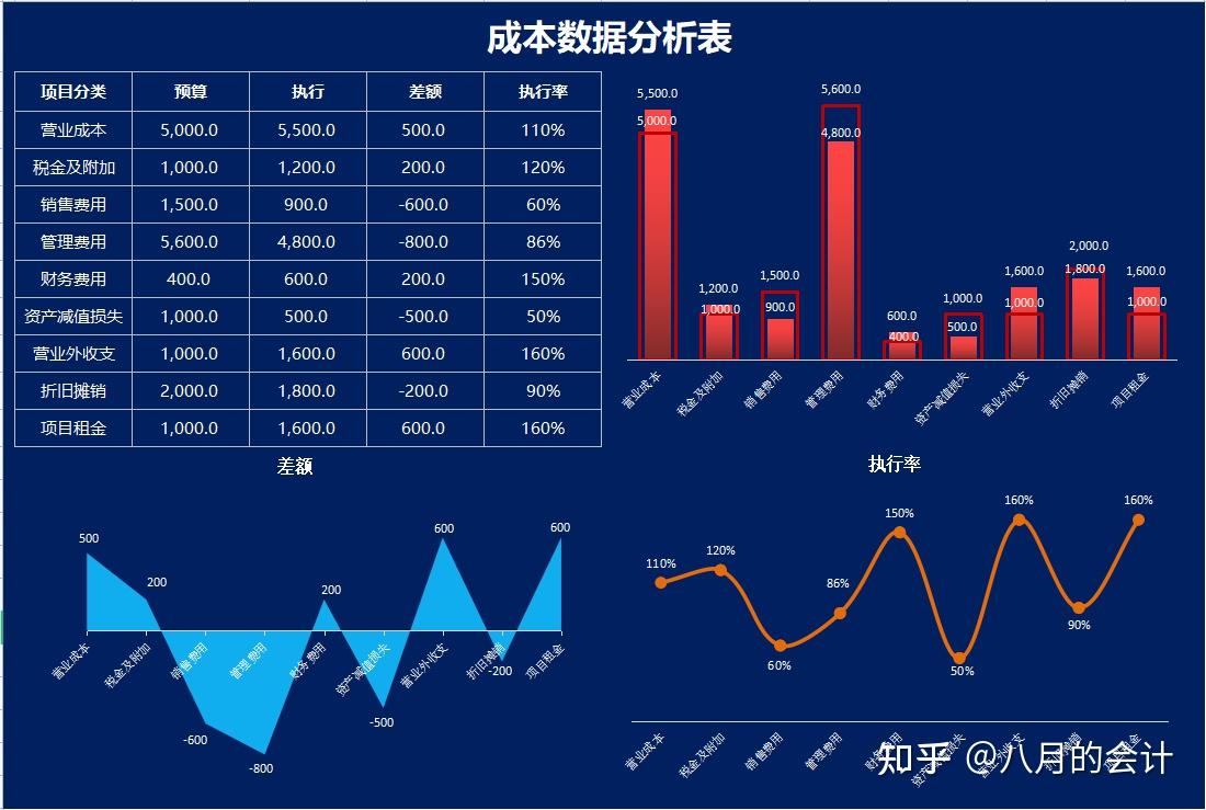 年度成本支出可视化图表……篇幅有限,可视化成本核算分析报表模板就