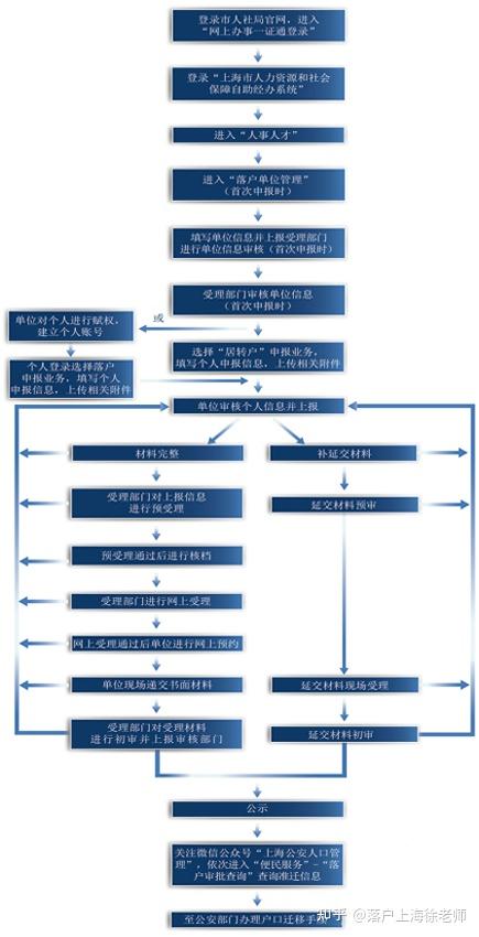 关于这个上海市居转户问题,能帮我分析一下吗?